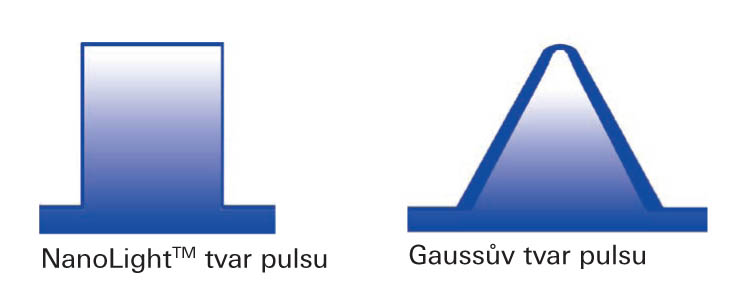 Epilace IPL, průběh křivky, Praha 9